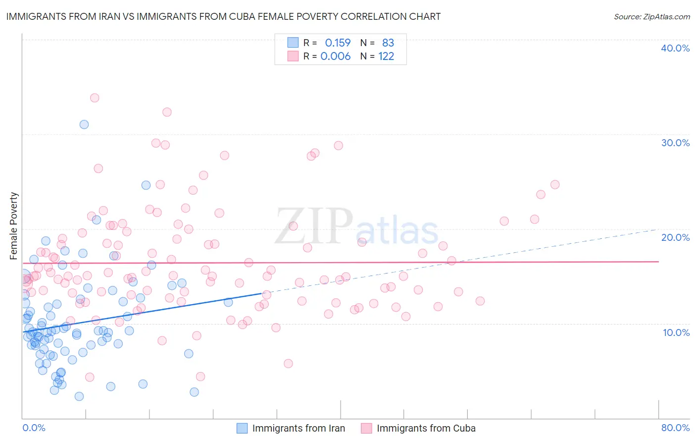 Immigrants from Iran vs Immigrants from Cuba Female Poverty