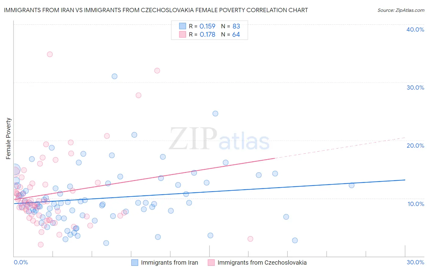 Immigrants from Iran vs Immigrants from Czechoslovakia Female Poverty
