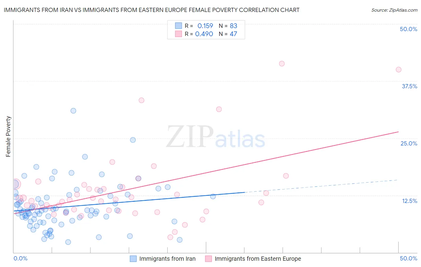 Immigrants from Iran vs Immigrants from Eastern Europe Female Poverty