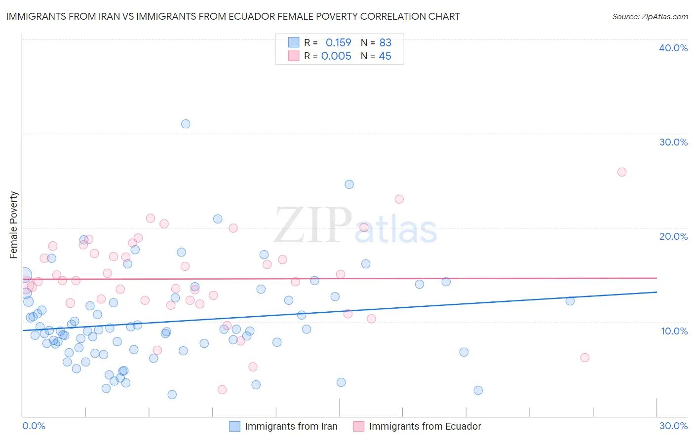 Immigrants from Iran vs Immigrants from Ecuador Female Poverty
