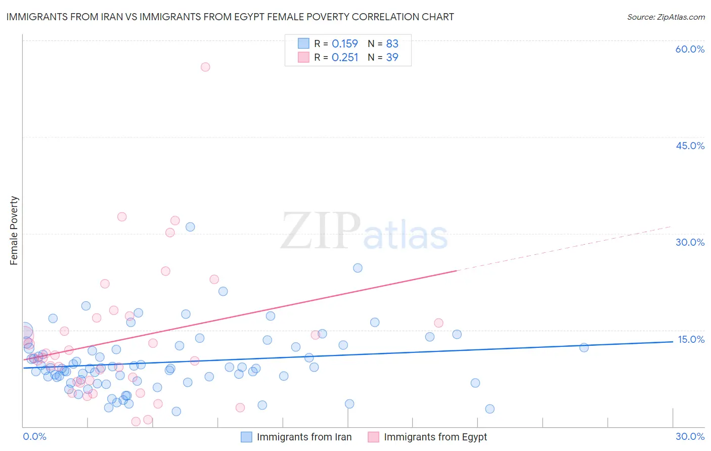 Immigrants from Iran vs Immigrants from Egypt Female Poverty