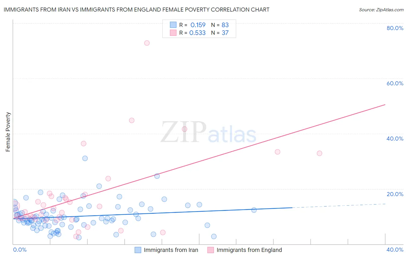 Immigrants from Iran vs Immigrants from England Female Poverty