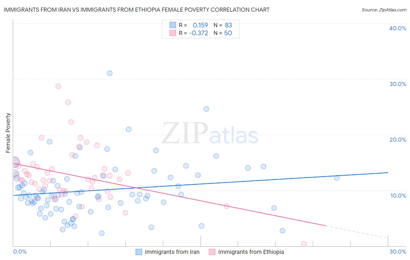 Immigrants from Iran vs Immigrants from Ethiopia Female Poverty