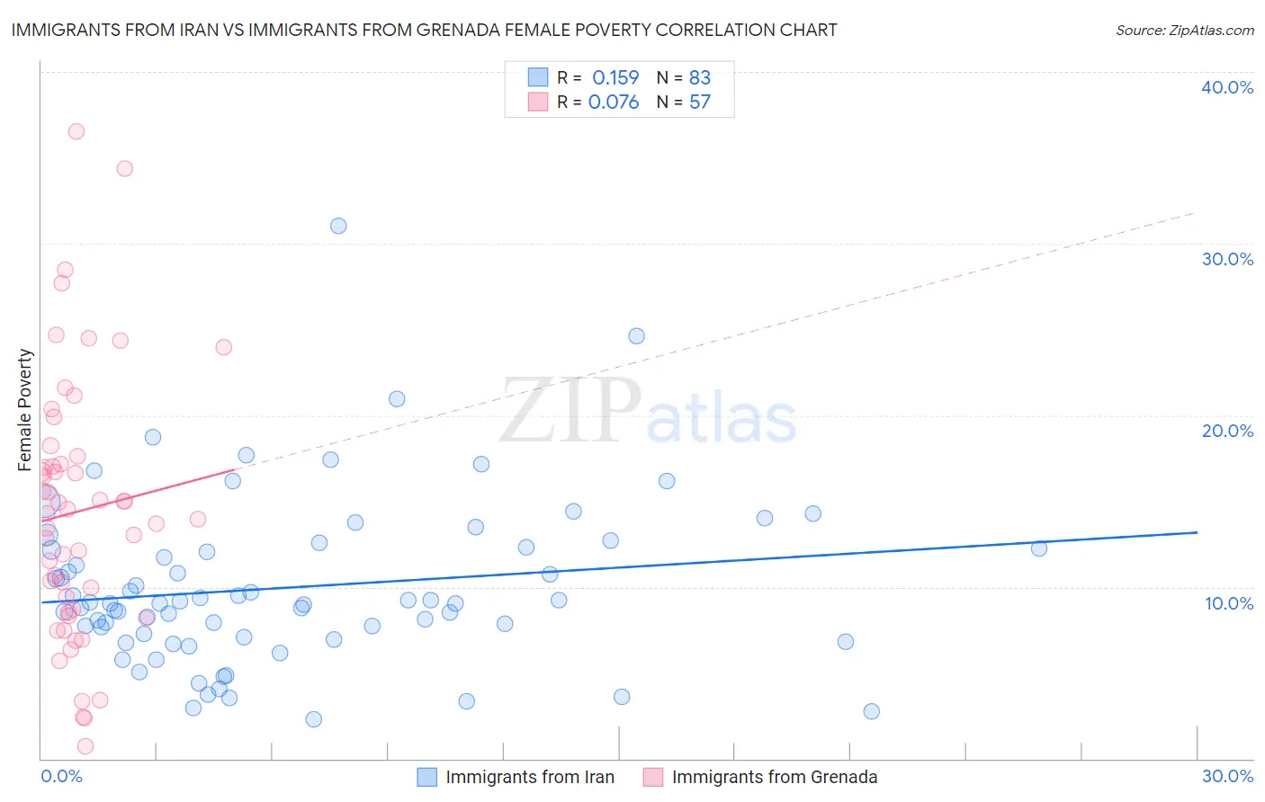 Immigrants from Iran vs Immigrants from Grenada Female Poverty