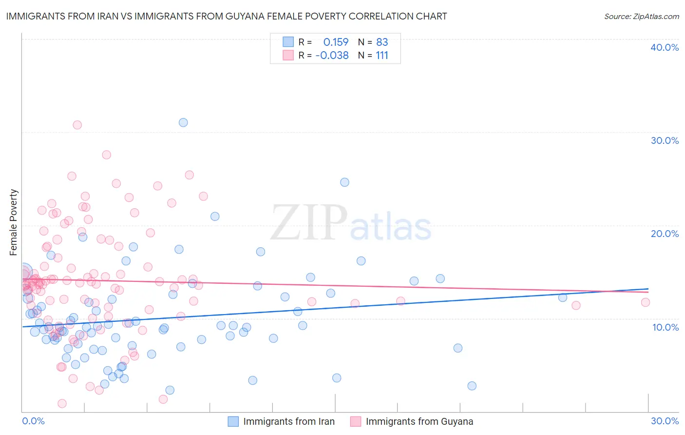 Immigrants from Iran vs Immigrants from Guyana Female Poverty