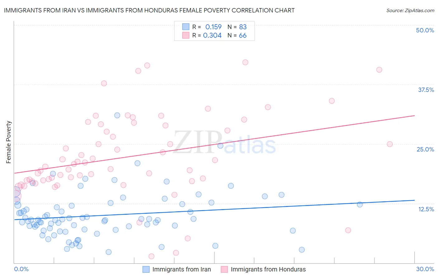 Immigrants from Iran vs Immigrants from Honduras Female Poverty