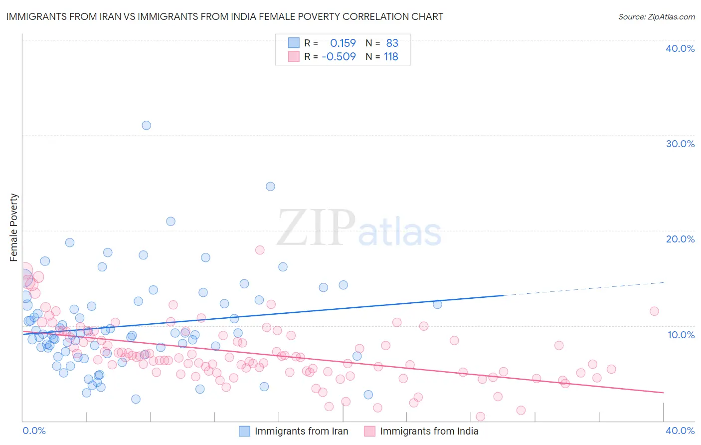 Immigrants from Iran vs Immigrants from India Female Poverty