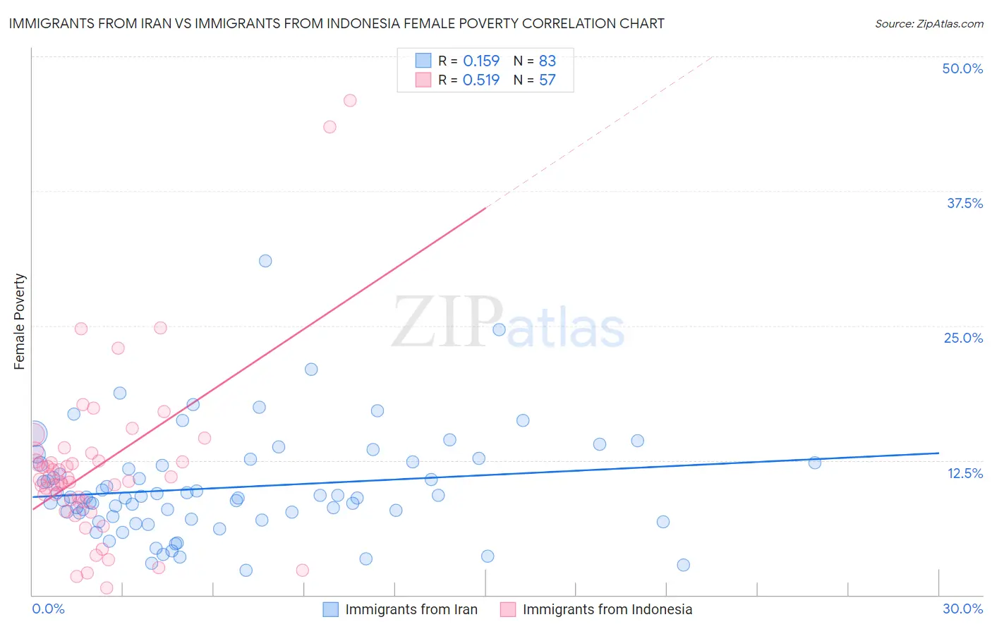 Immigrants from Iran vs Immigrants from Indonesia Female Poverty