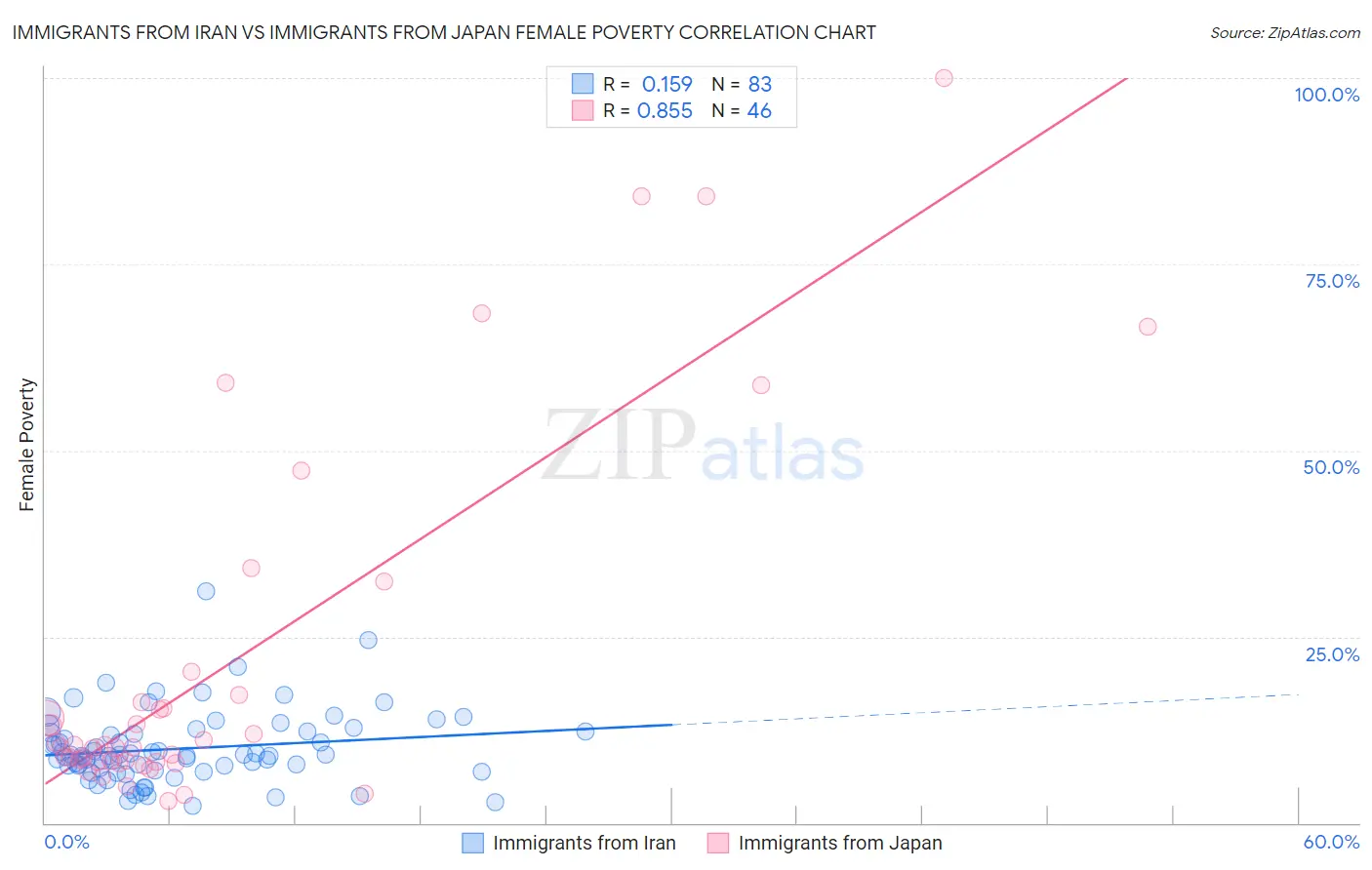 Immigrants from Iran vs Immigrants from Japan Female Poverty