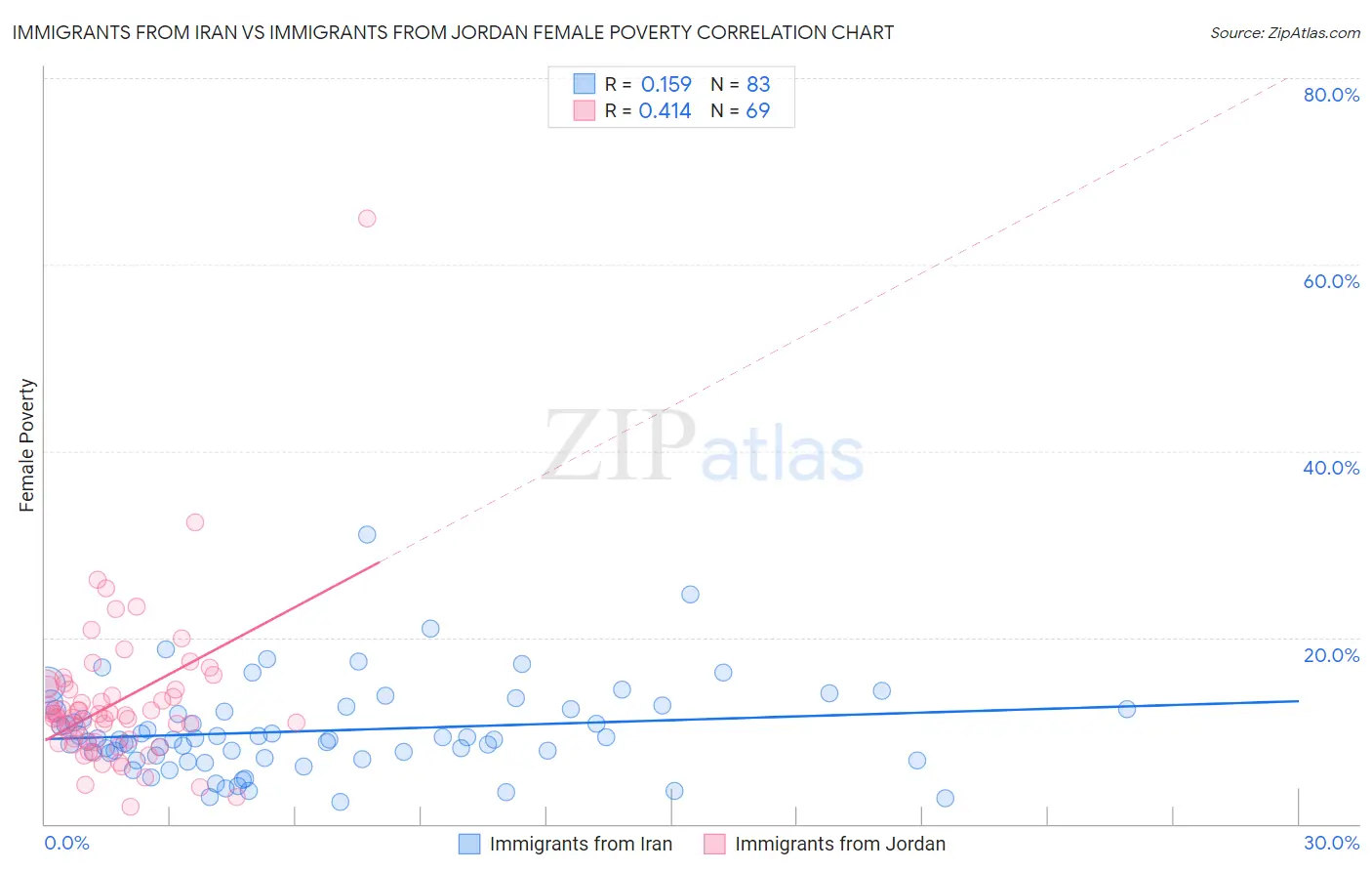 Immigrants from Iran vs Immigrants from Jordan Female Poverty