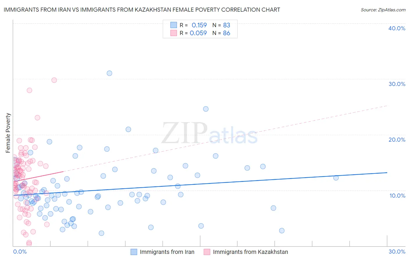 Immigrants from Iran vs Immigrants from Kazakhstan Female Poverty