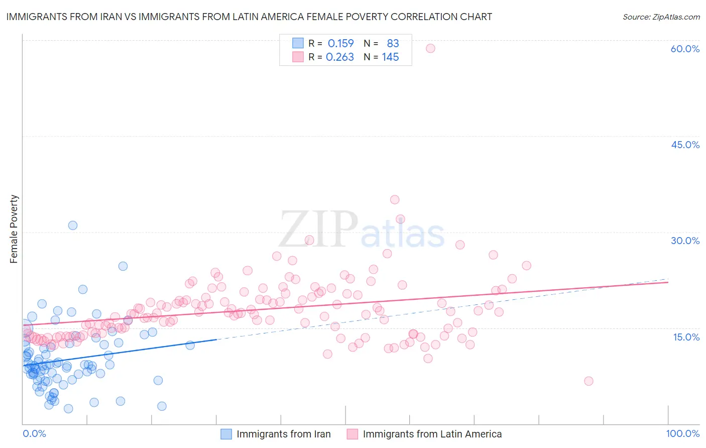 Immigrants from Iran vs Immigrants from Latin America Female Poverty