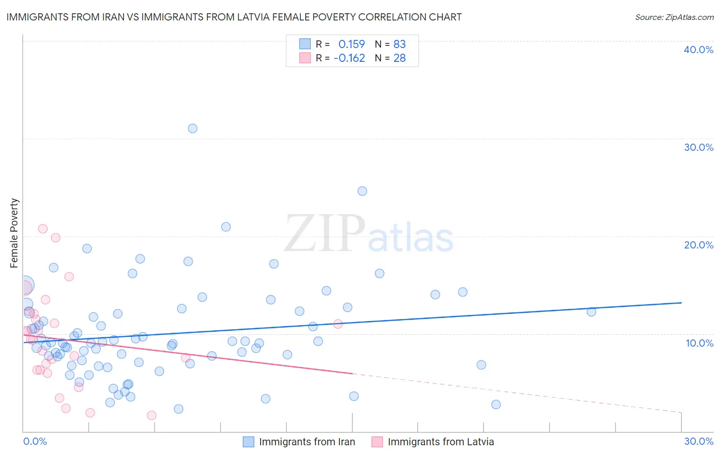Immigrants from Iran vs Immigrants from Latvia Female Poverty