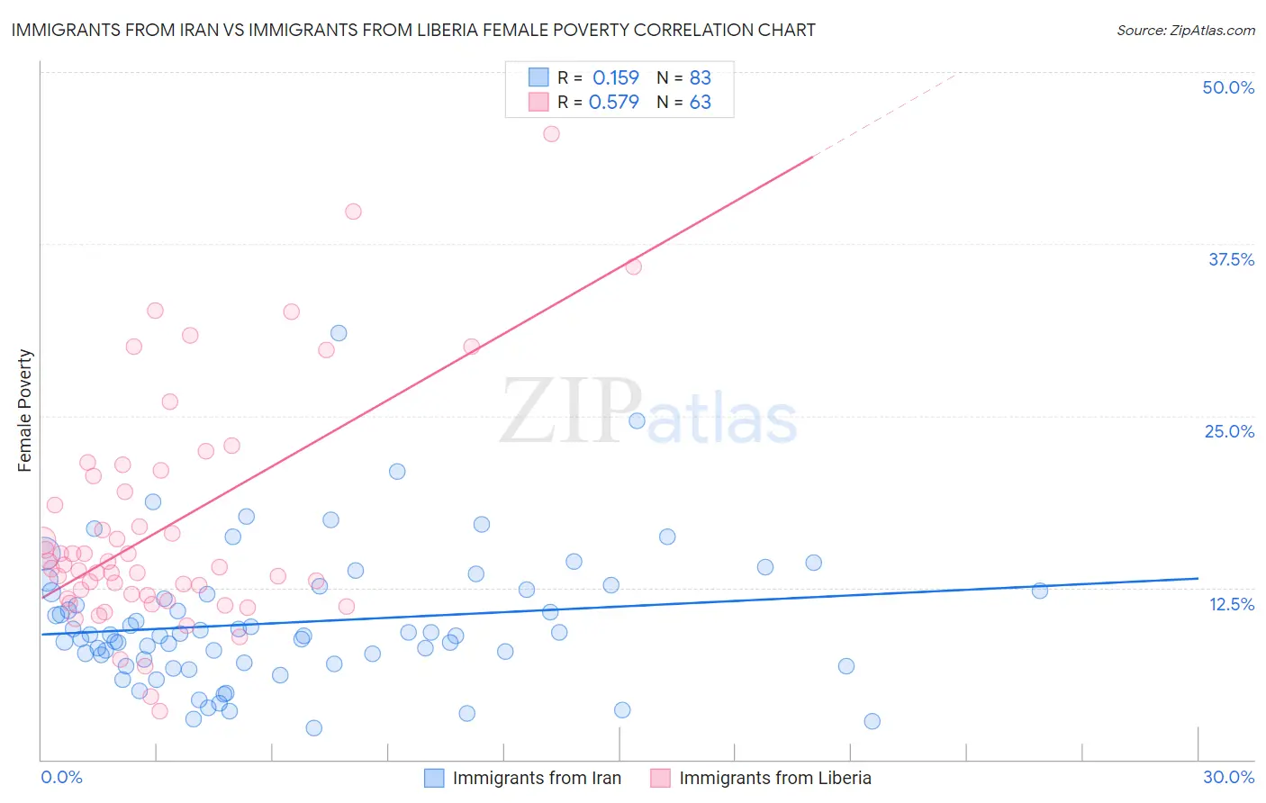 Immigrants from Iran vs Immigrants from Liberia Female Poverty