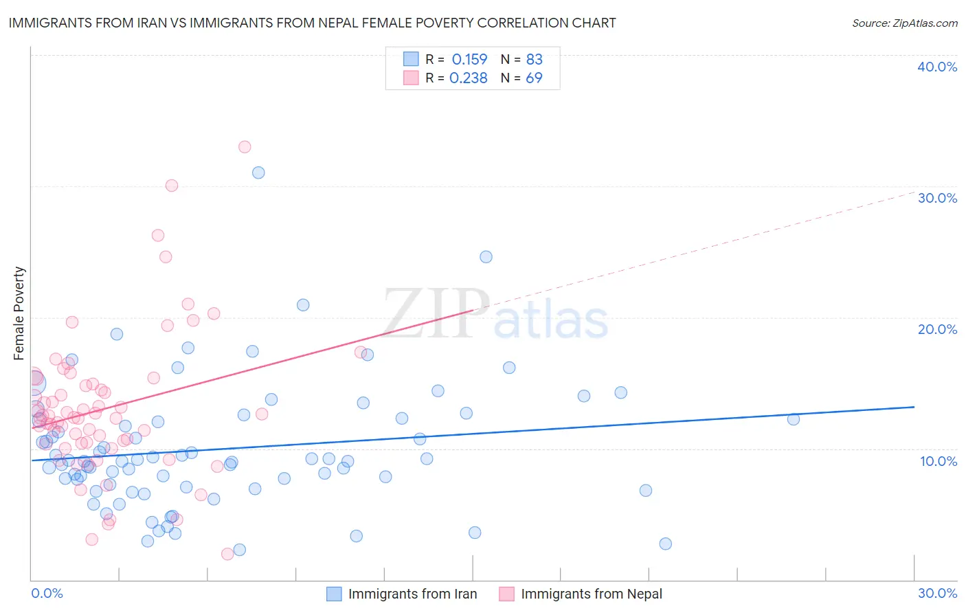Immigrants from Iran vs Immigrants from Nepal Female Poverty