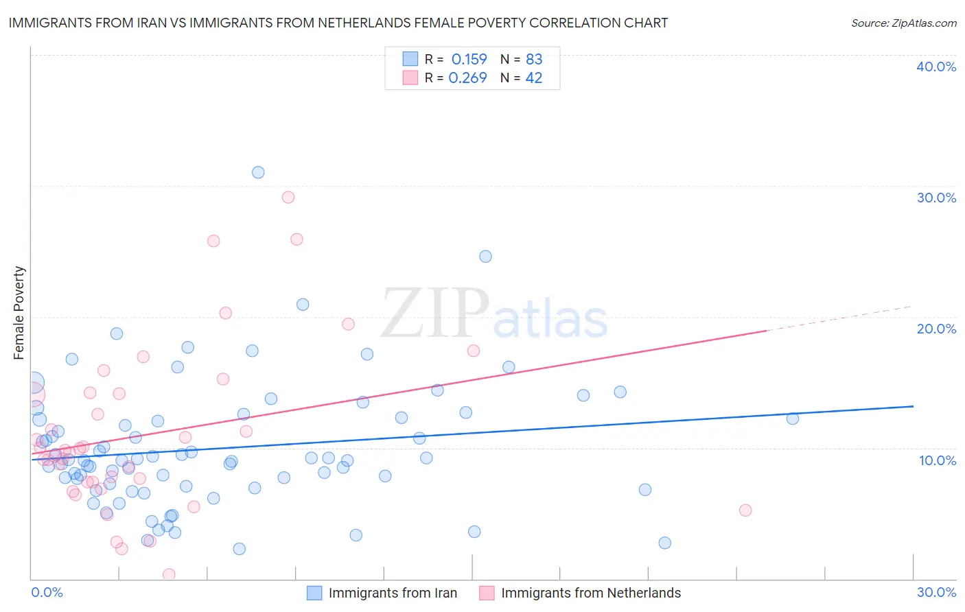 Immigrants from Iran vs Immigrants from Netherlands Female Poverty