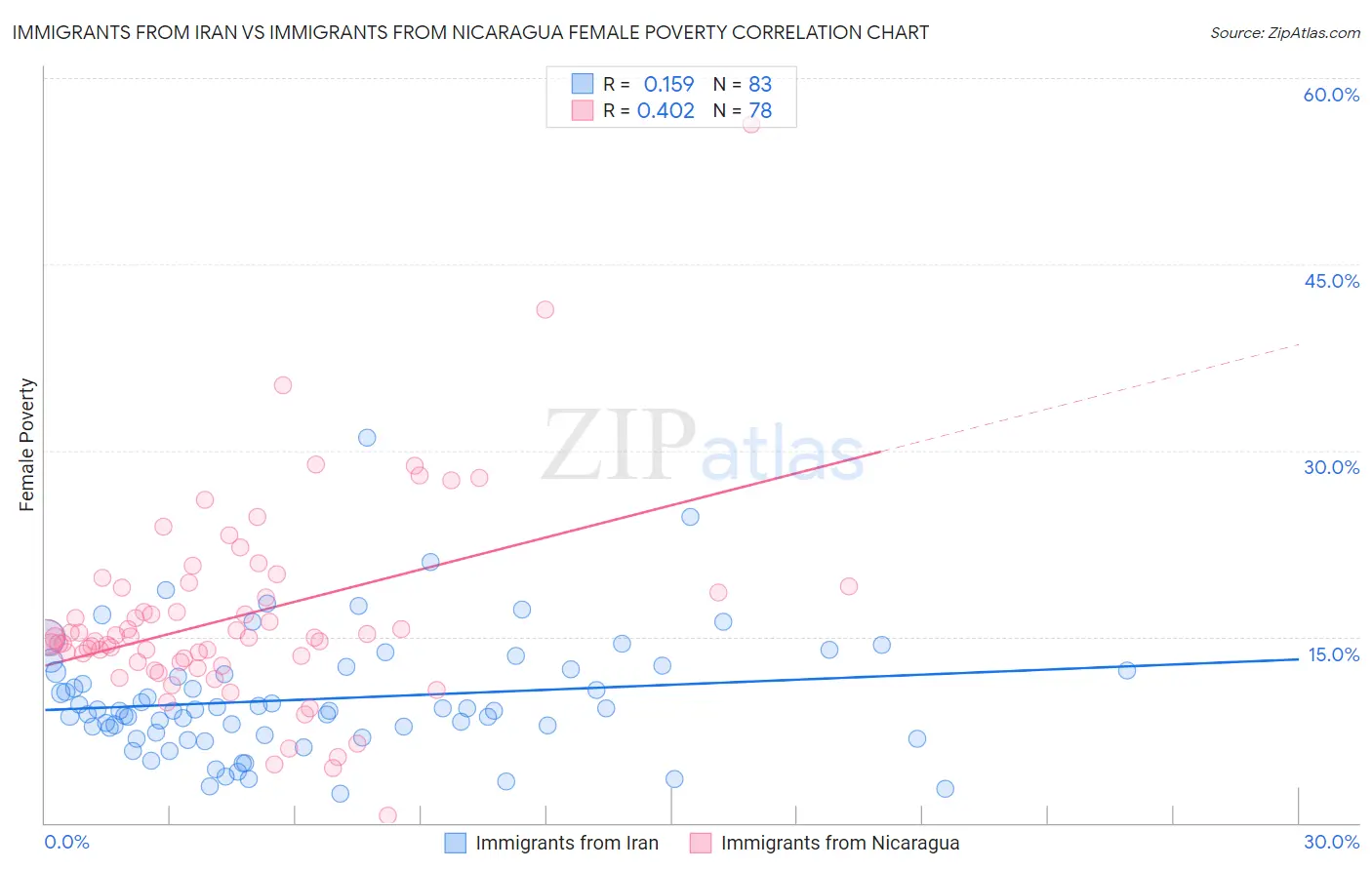 Immigrants from Iran vs Immigrants from Nicaragua Female Poverty