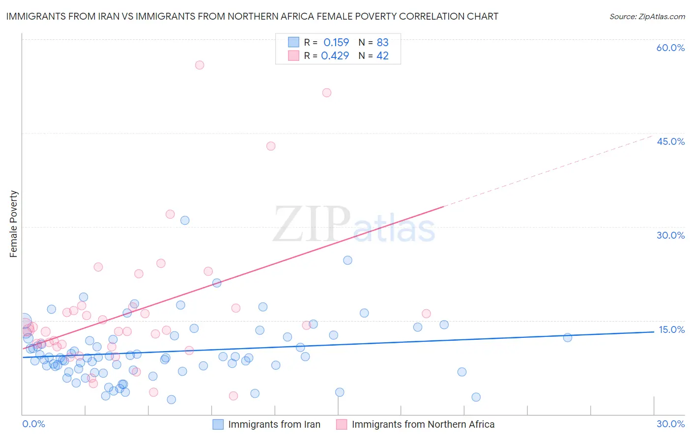 Immigrants from Iran vs Immigrants from Northern Africa Female Poverty