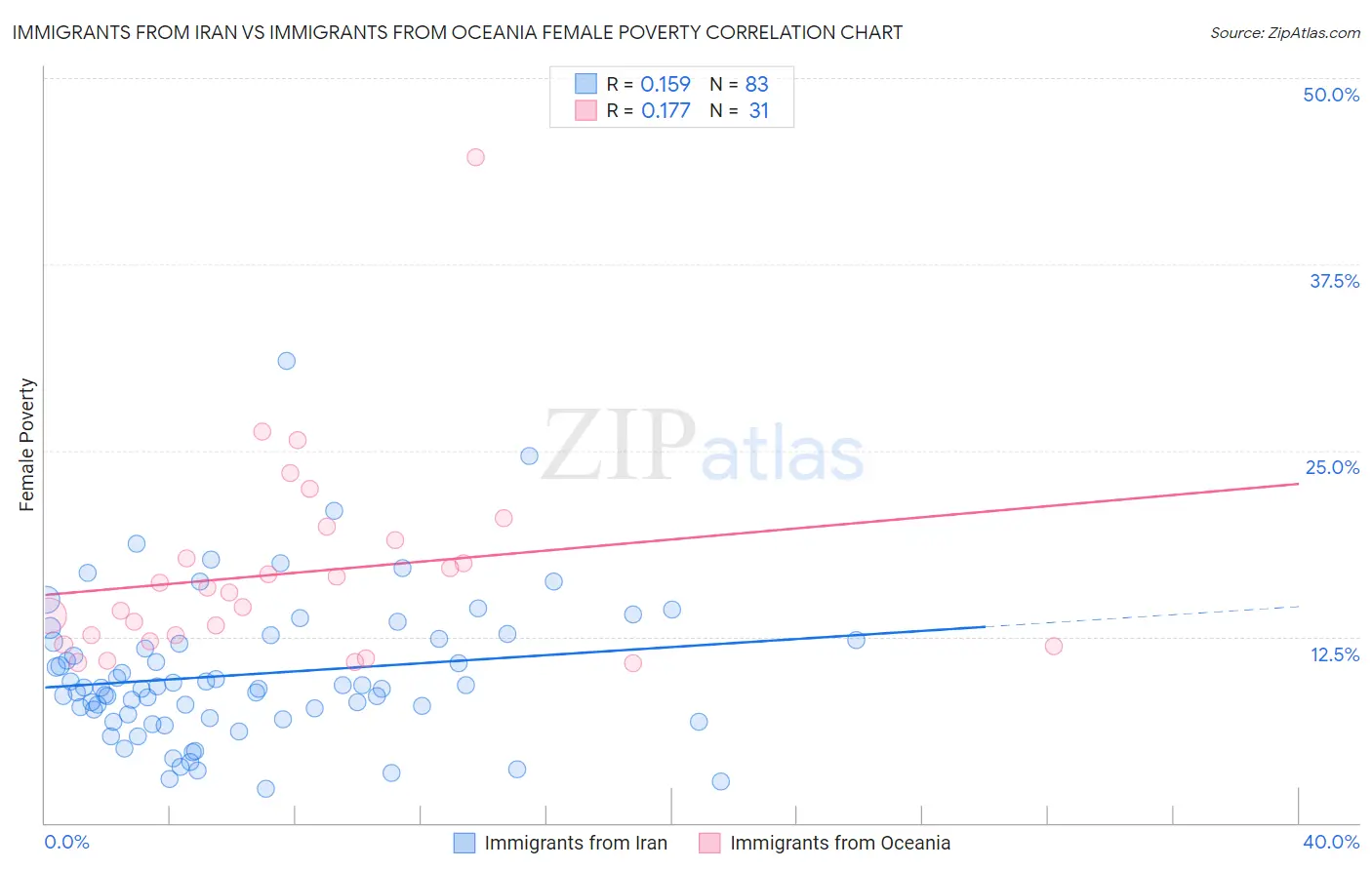 Immigrants from Iran vs Immigrants from Oceania Female Poverty