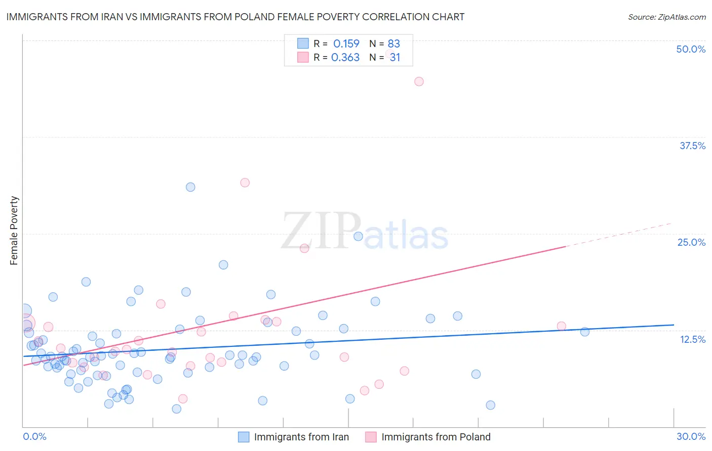 Immigrants from Iran vs Immigrants from Poland Female Poverty