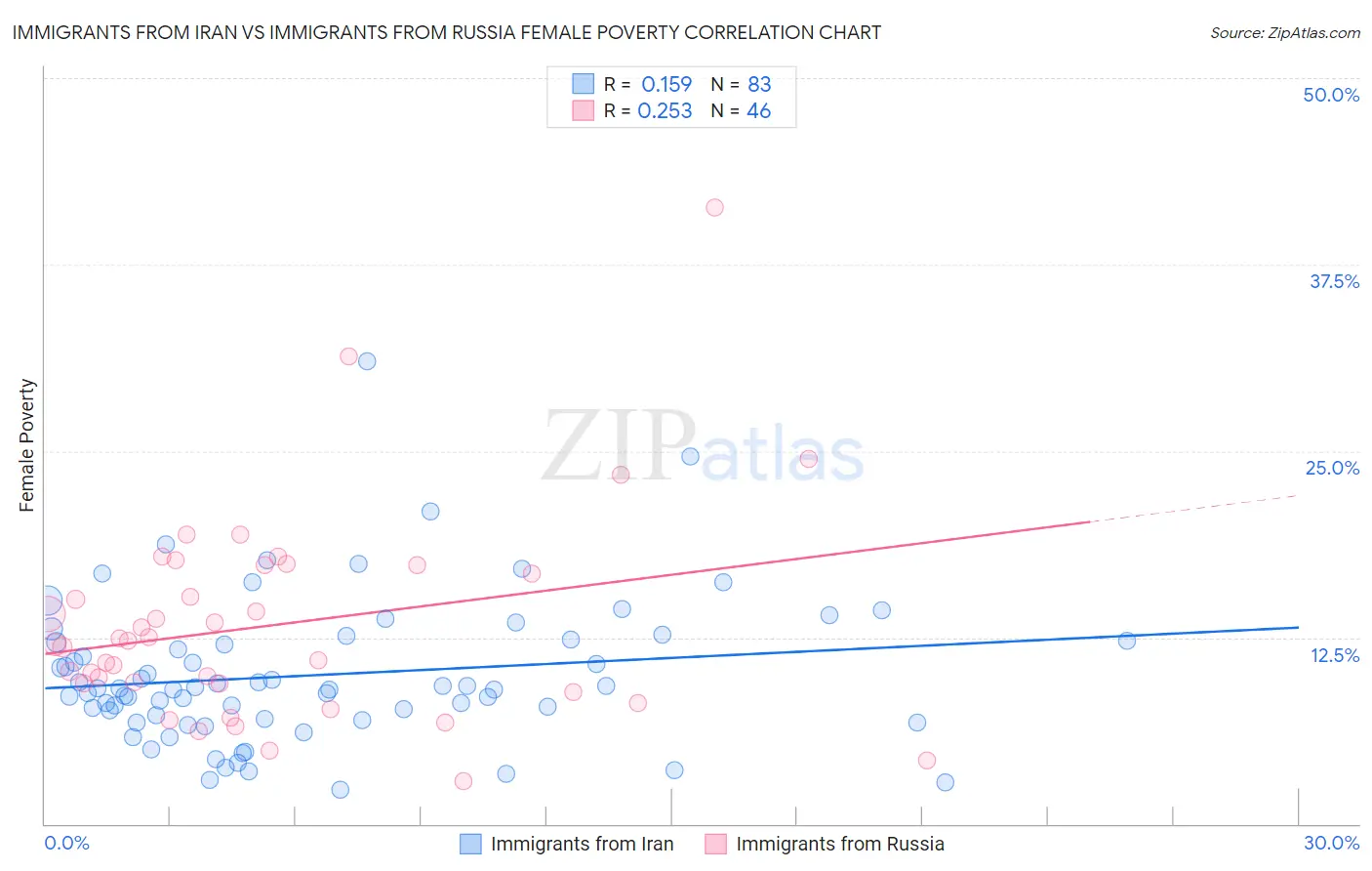 Immigrants from Iran vs Immigrants from Russia Female Poverty