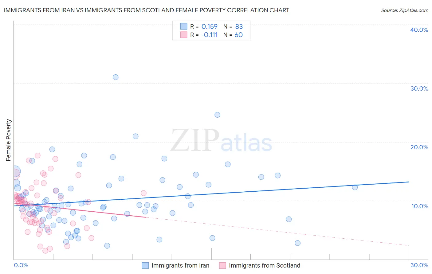 Immigrants from Iran vs Immigrants from Scotland Female Poverty
