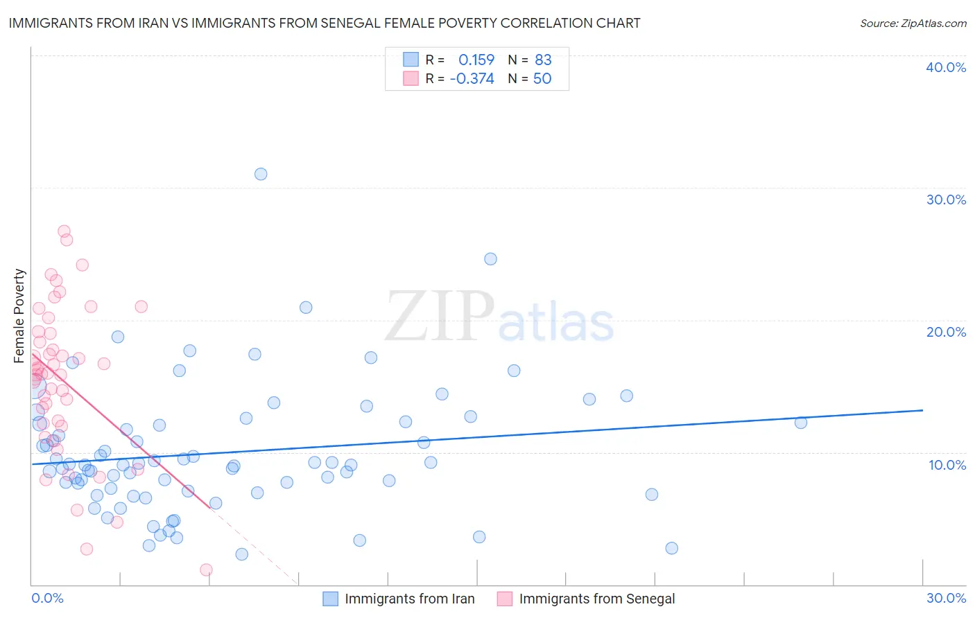 Immigrants from Iran vs Immigrants from Senegal Female Poverty