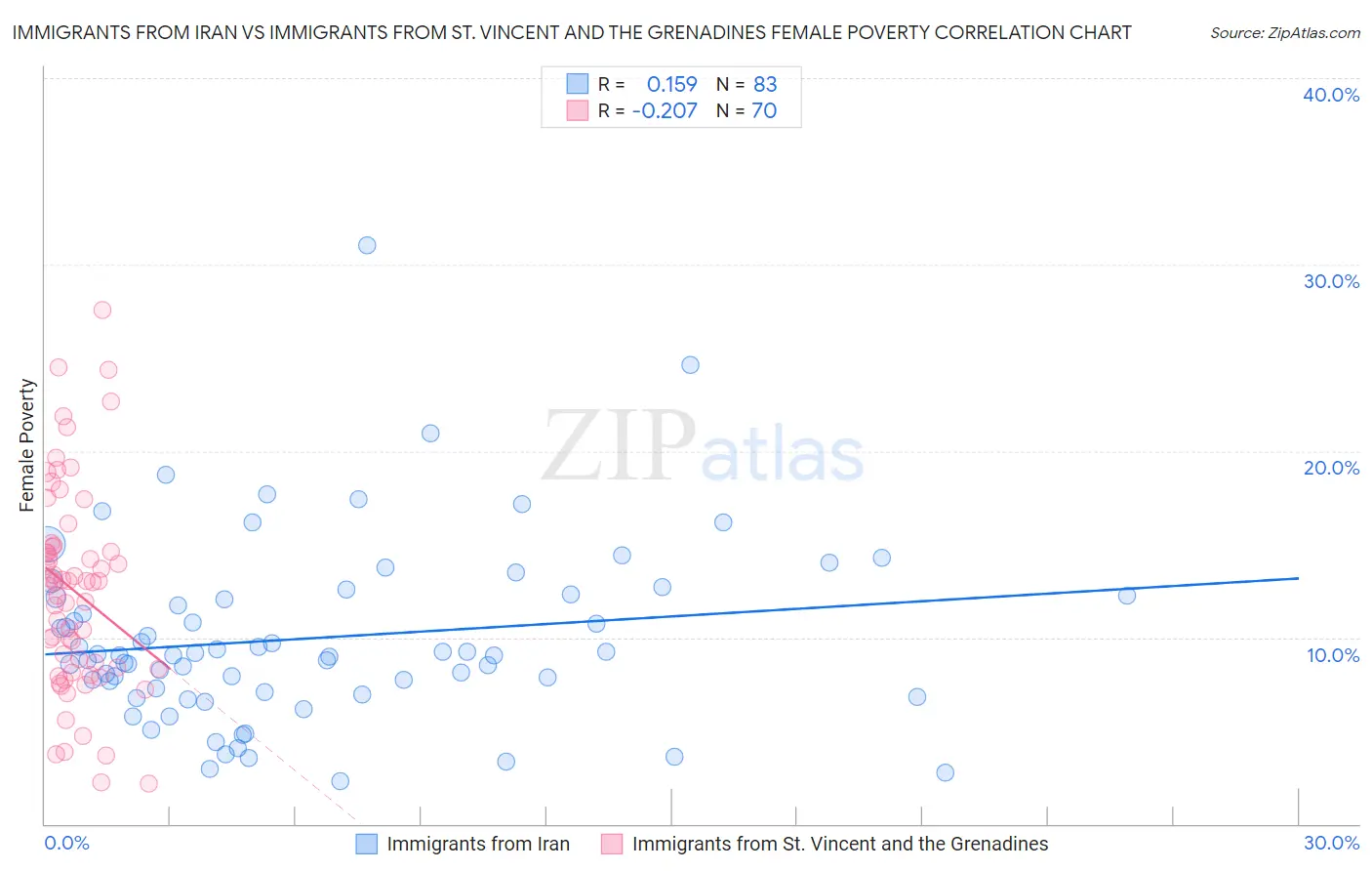 Immigrants from Iran vs Immigrants from St. Vincent and the Grenadines Female Poverty