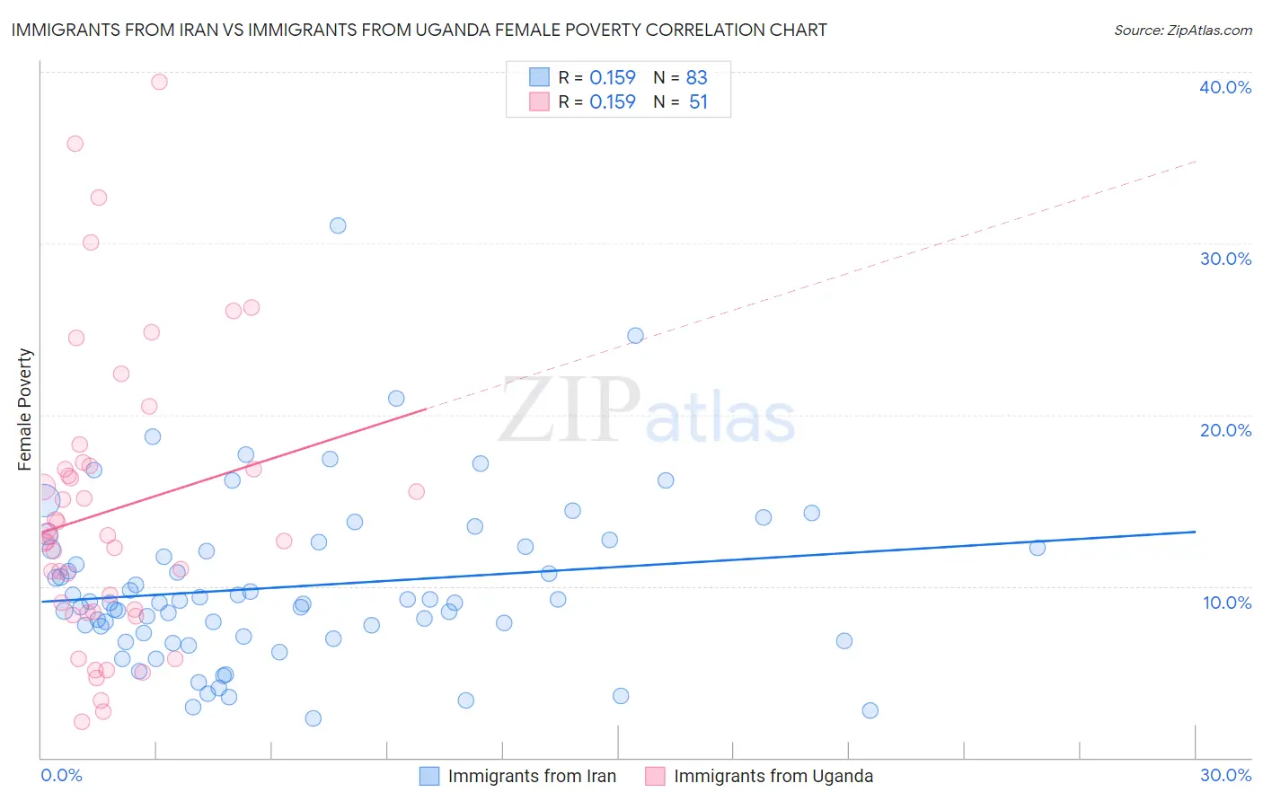 Immigrants from Iran vs Immigrants from Uganda Female Poverty