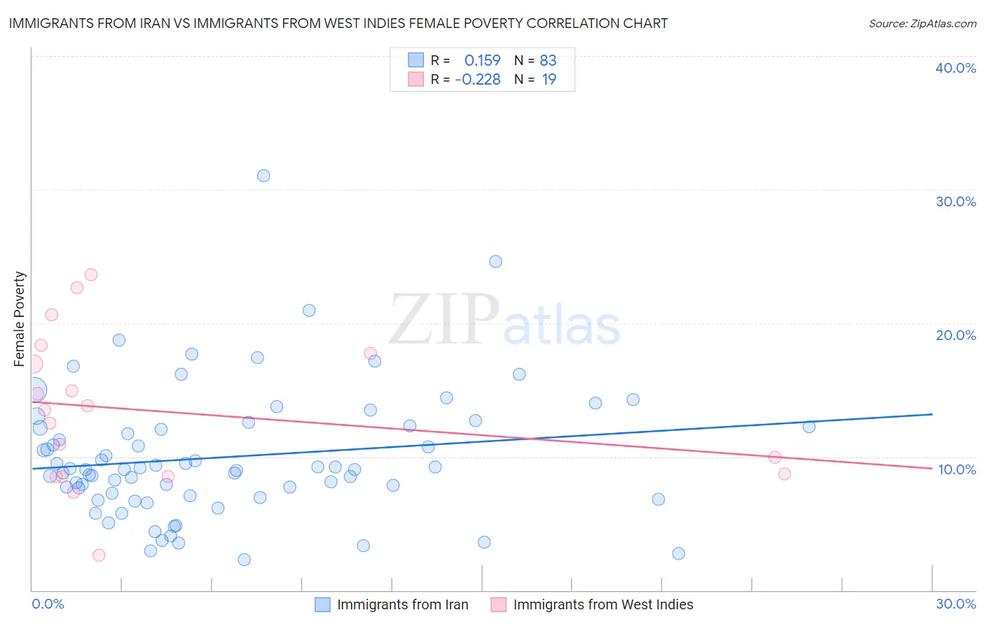 Immigrants from Iran vs Immigrants from West Indies Female Poverty