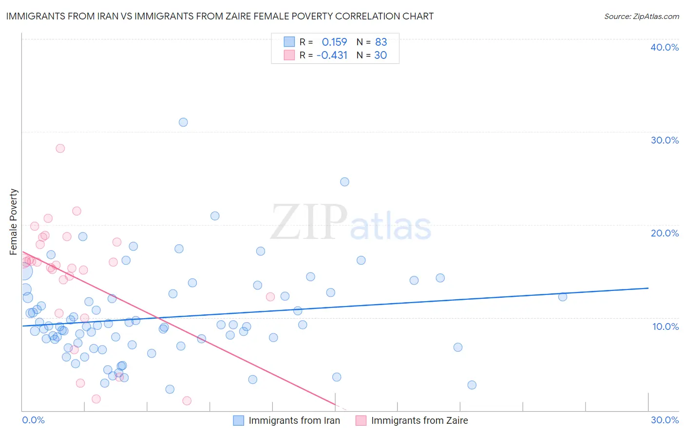 Immigrants from Iran vs Immigrants from Zaire Female Poverty