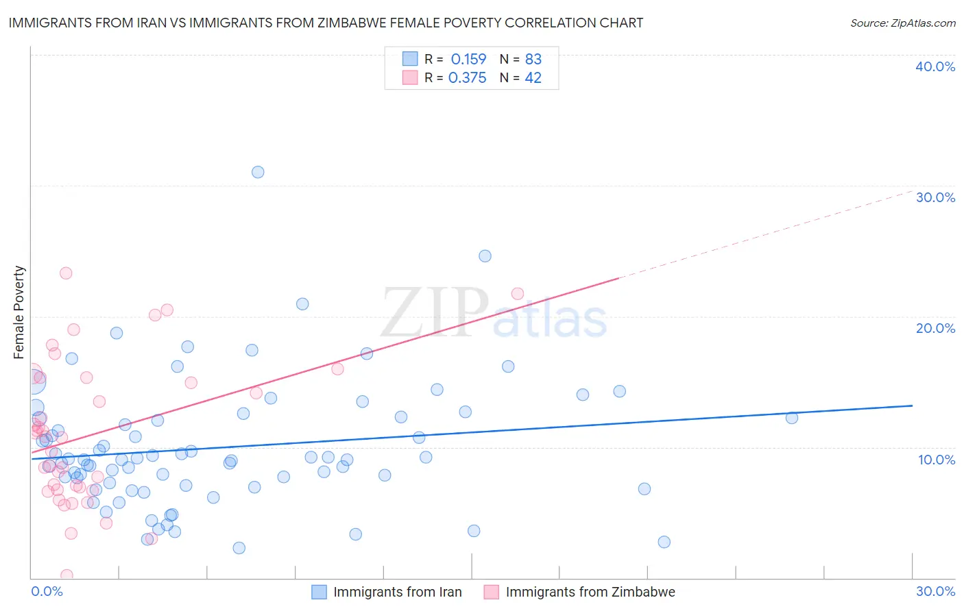 Immigrants from Iran vs Immigrants from Zimbabwe Female Poverty