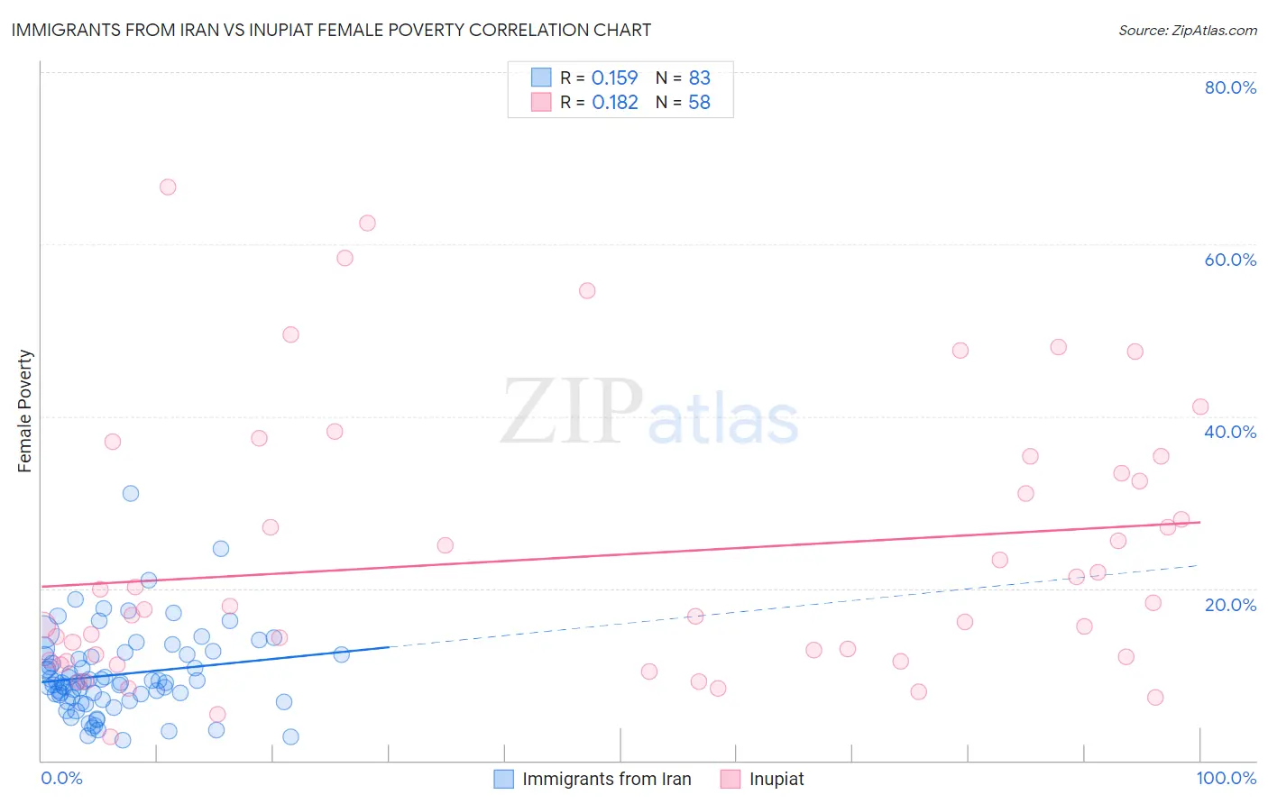 Immigrants from Iran vs Inupiat Female Poverty