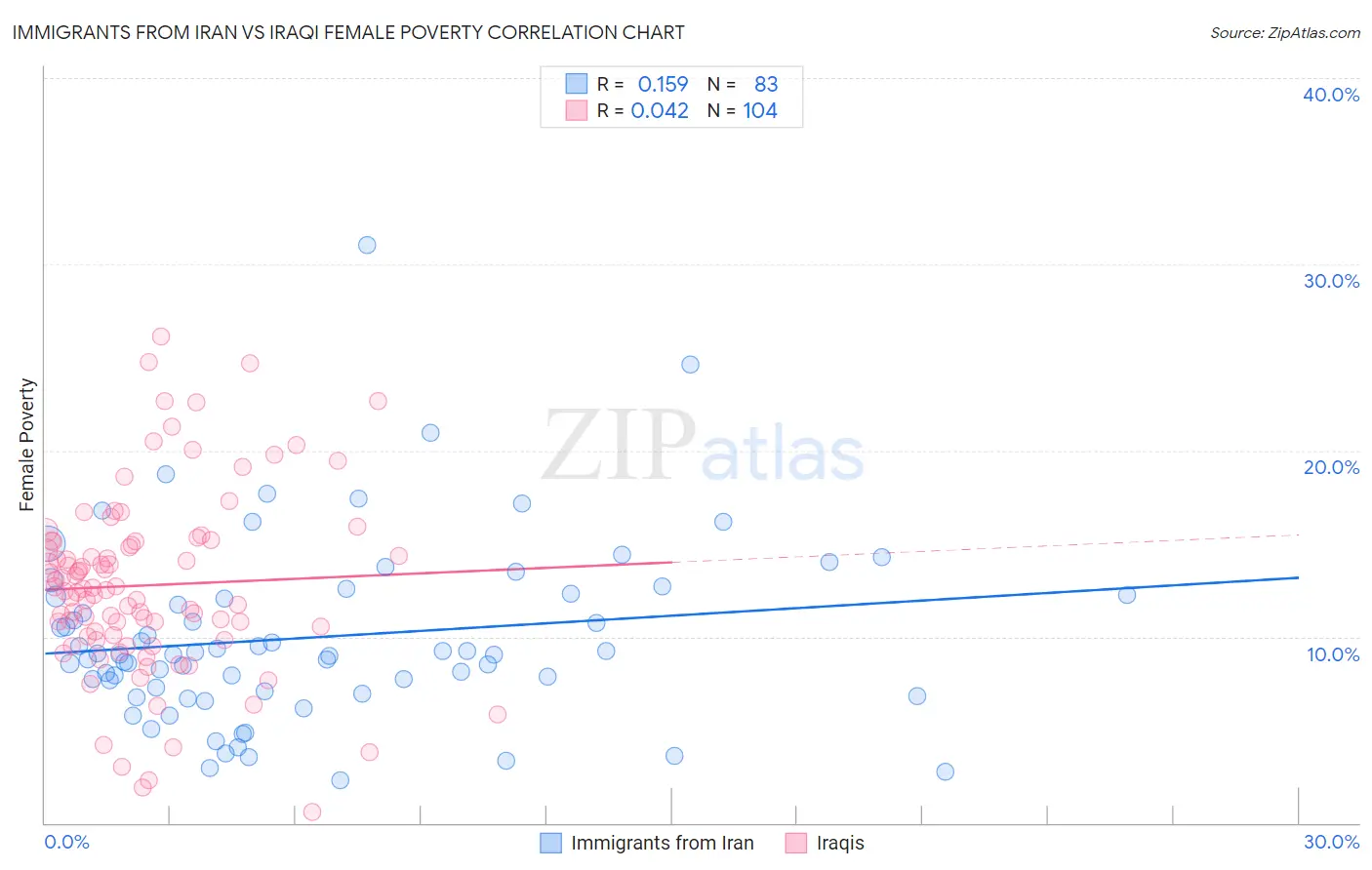 Immigrants from Iran vs Iraqi Female Poverty