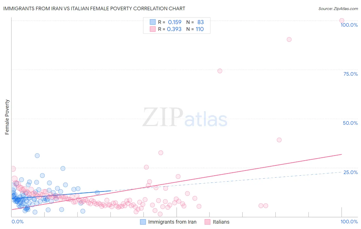 Immigrants from Iran vs Italian Female Poverty