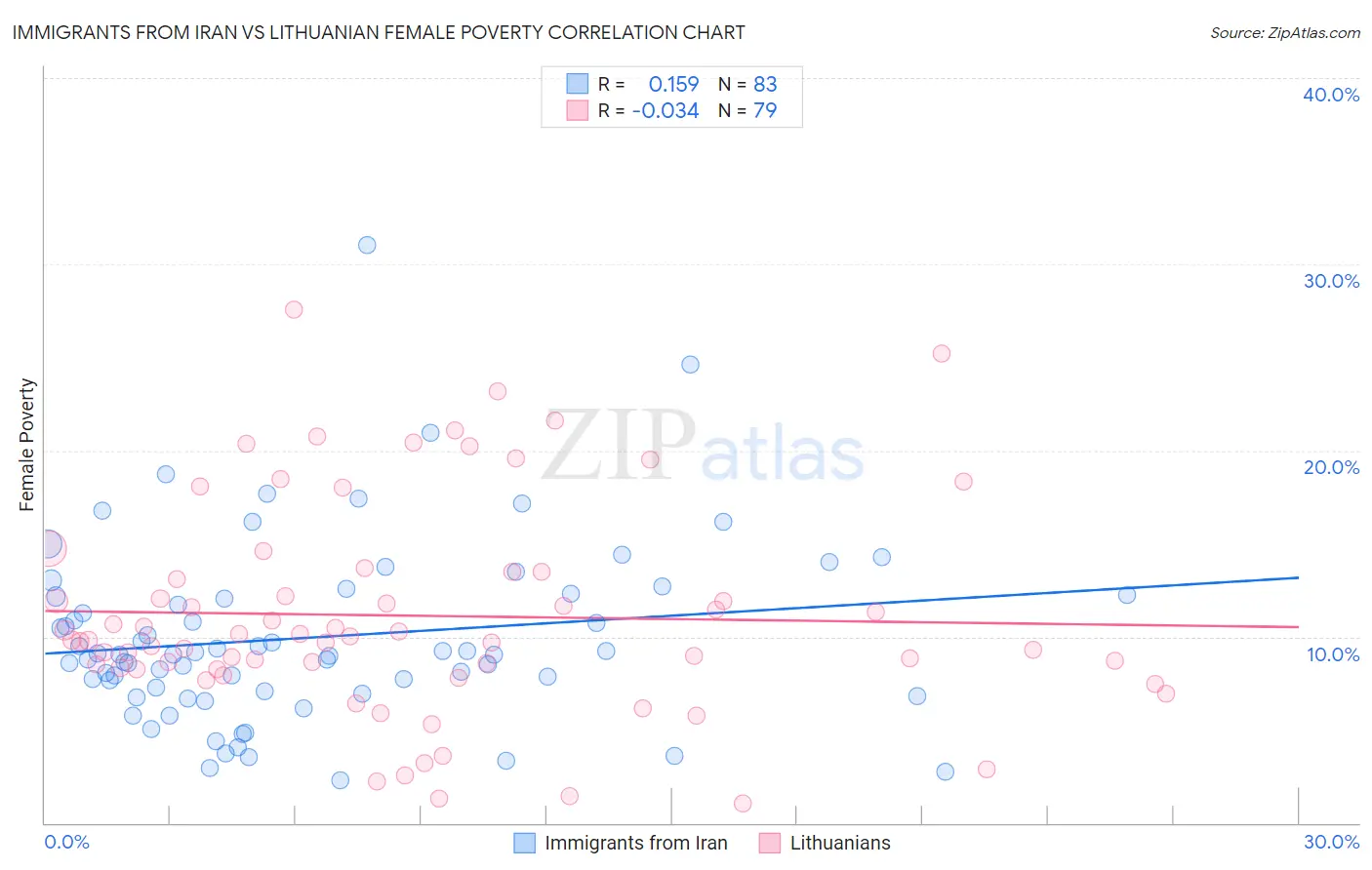 Immigrants from Iran vs Lithuanian Female Poverty