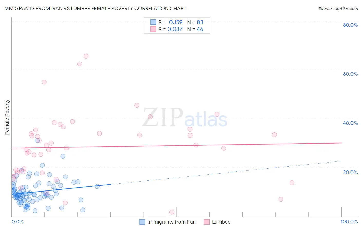 Immigrants from Iran vs Lumbee Female Poverty