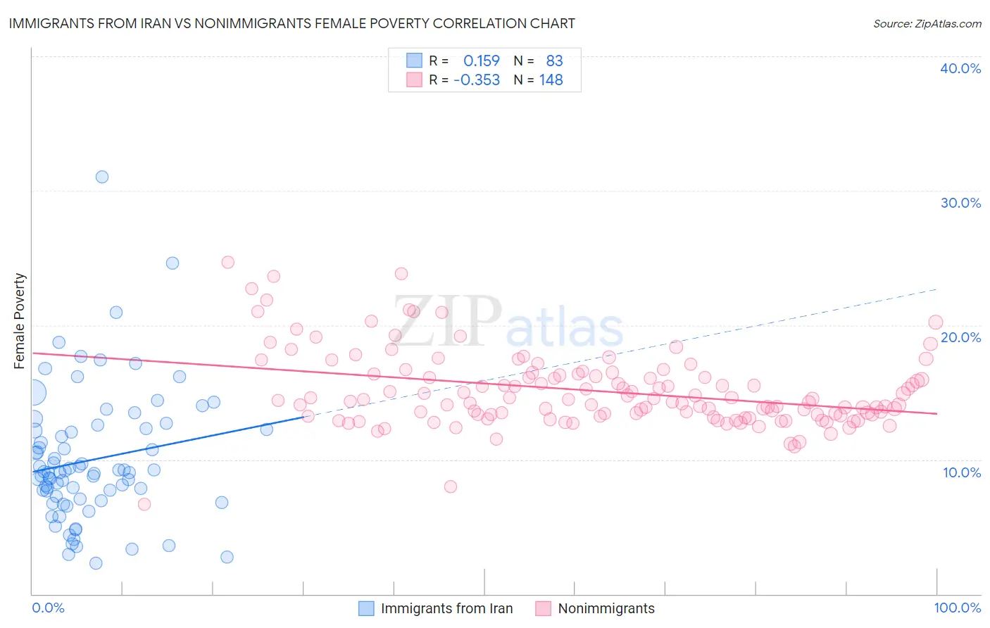 Immigrants from Iran vs Nonimmigrants Female Poverty