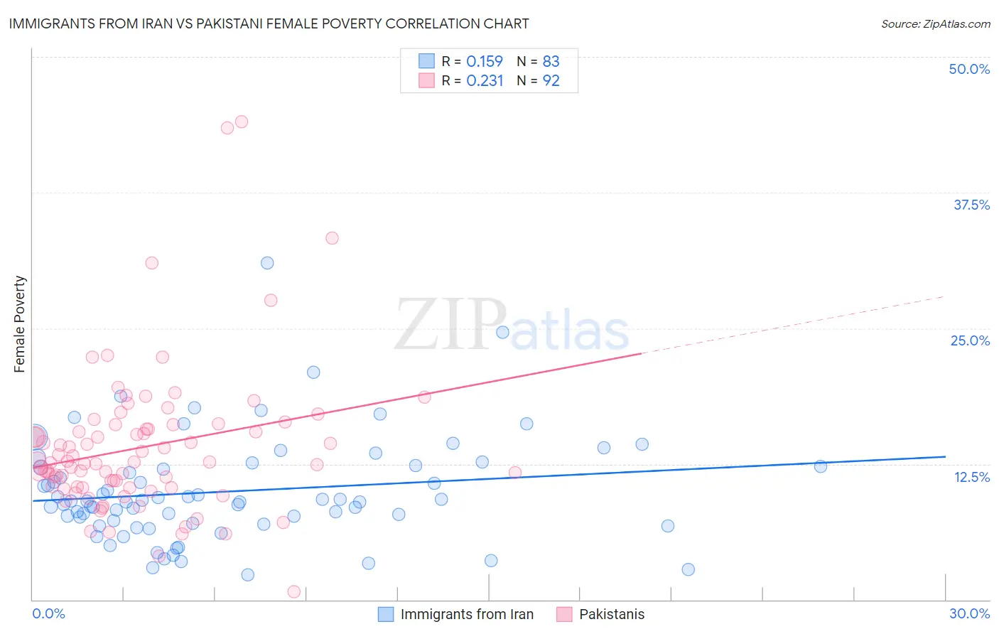 Immigrants from Iran vs Pakistani Female Poverty