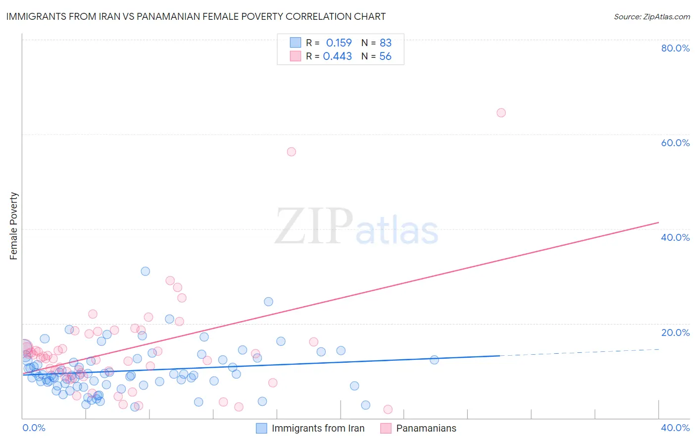 Immigrants from Iran vs Panamanian Female Poverty