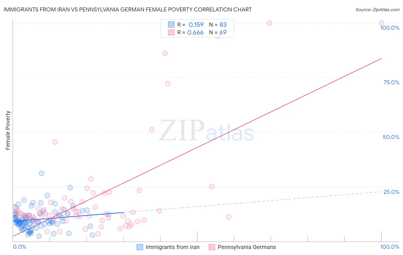 Immigrants from Iran vs Pennsylvania German Female Poverty