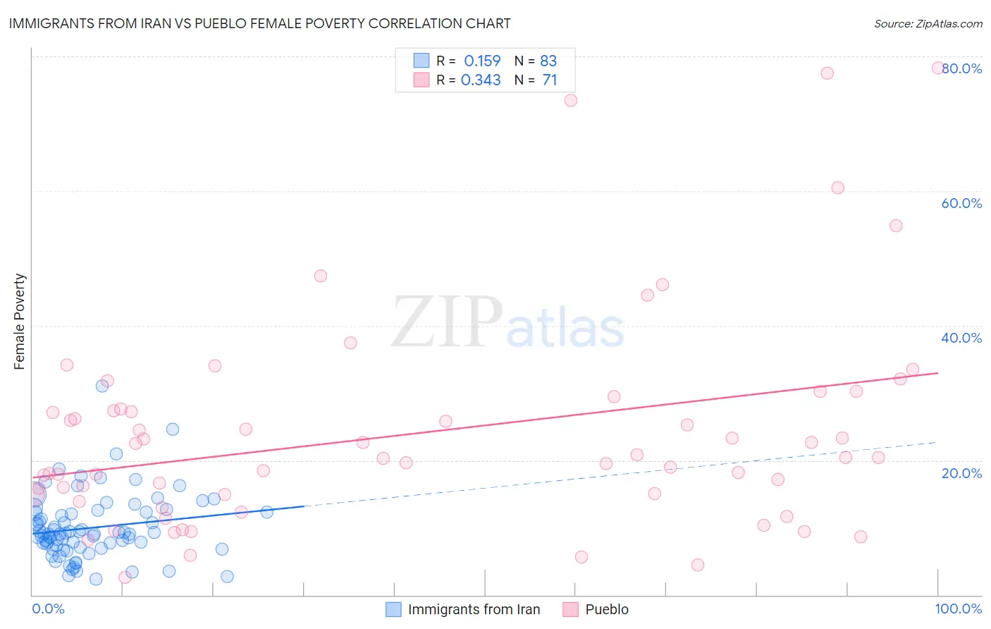 Immigrants from Iran vs Pueblo Female Poverty