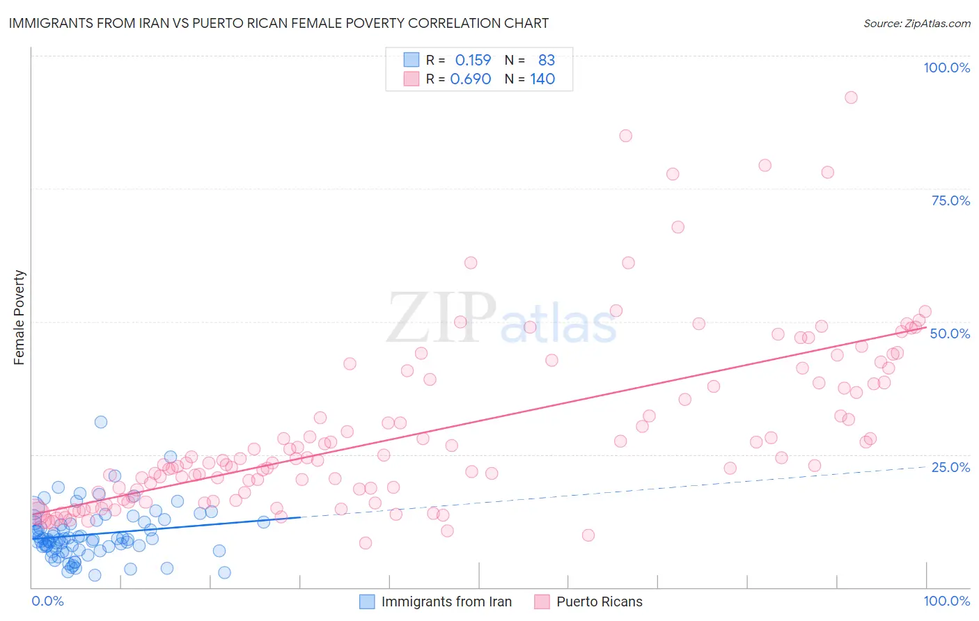 Immigrants from Iran vs Puerto Rican Female Poverty