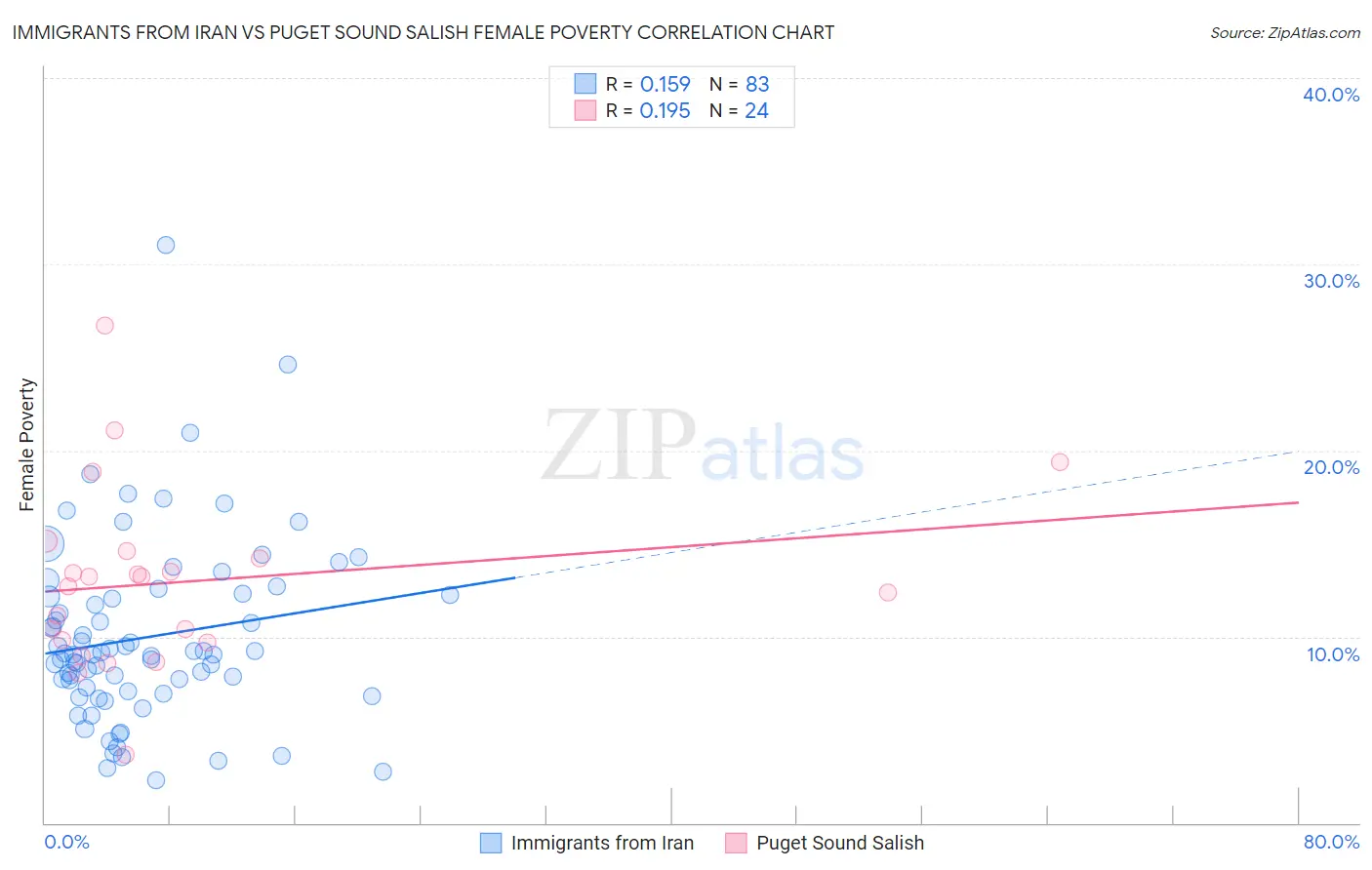 Immigrants from Iran vs Puget Sound Salish Female Poverty