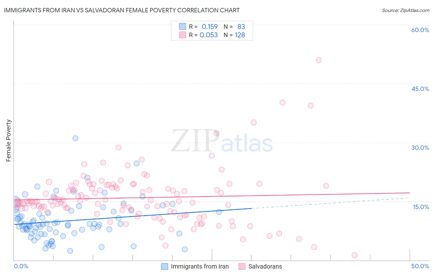 Immigrants from Iran vs Salvadoran Female Poverty