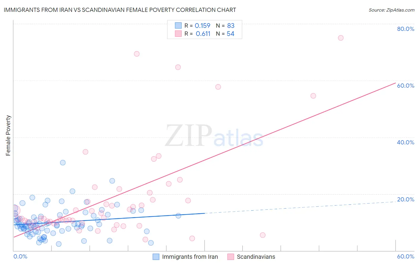 Immigrants from Iran vs Scandinavian Female Poverty
