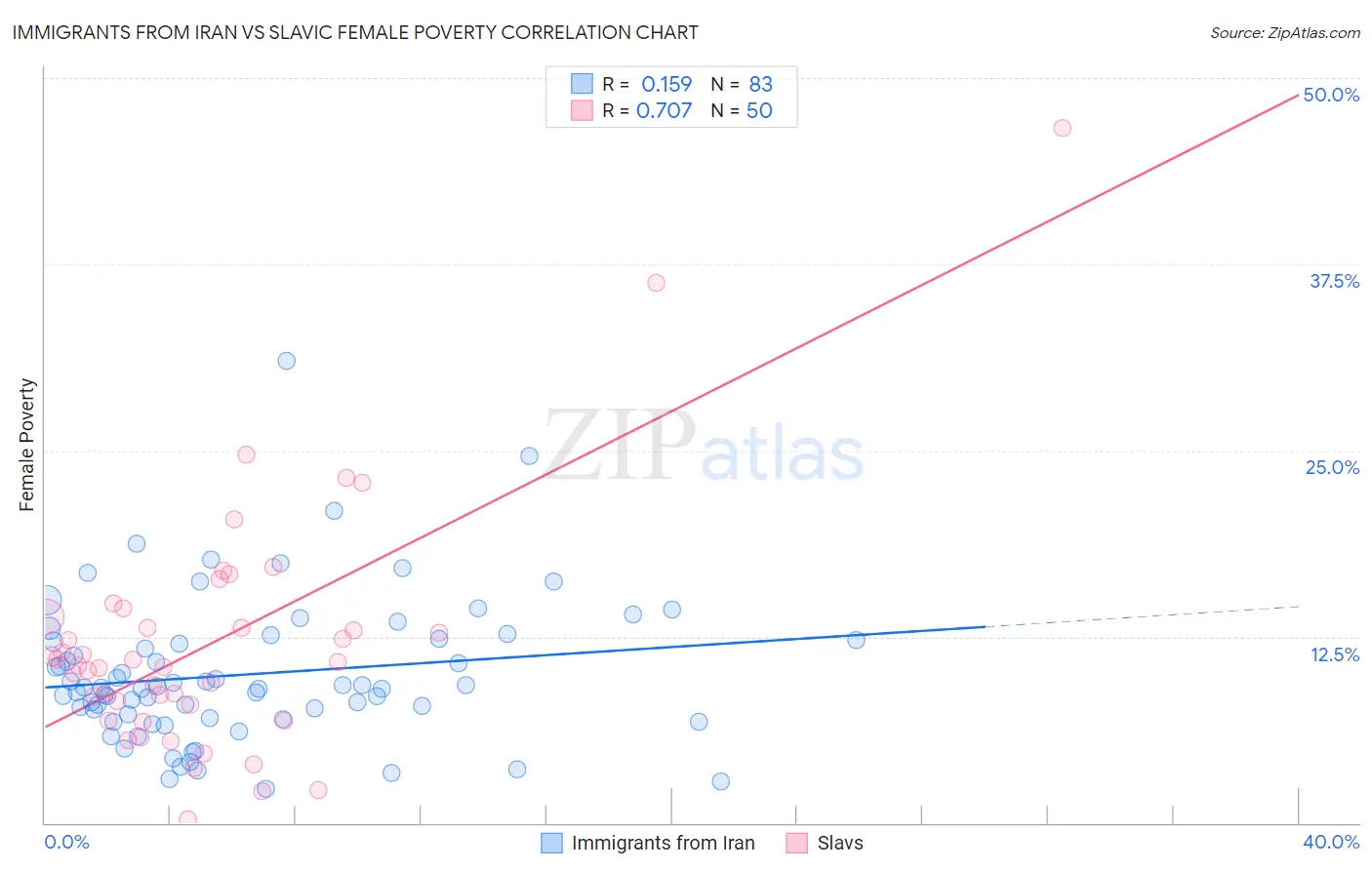 Immigrants from Iran vs Slavic Female Poverty