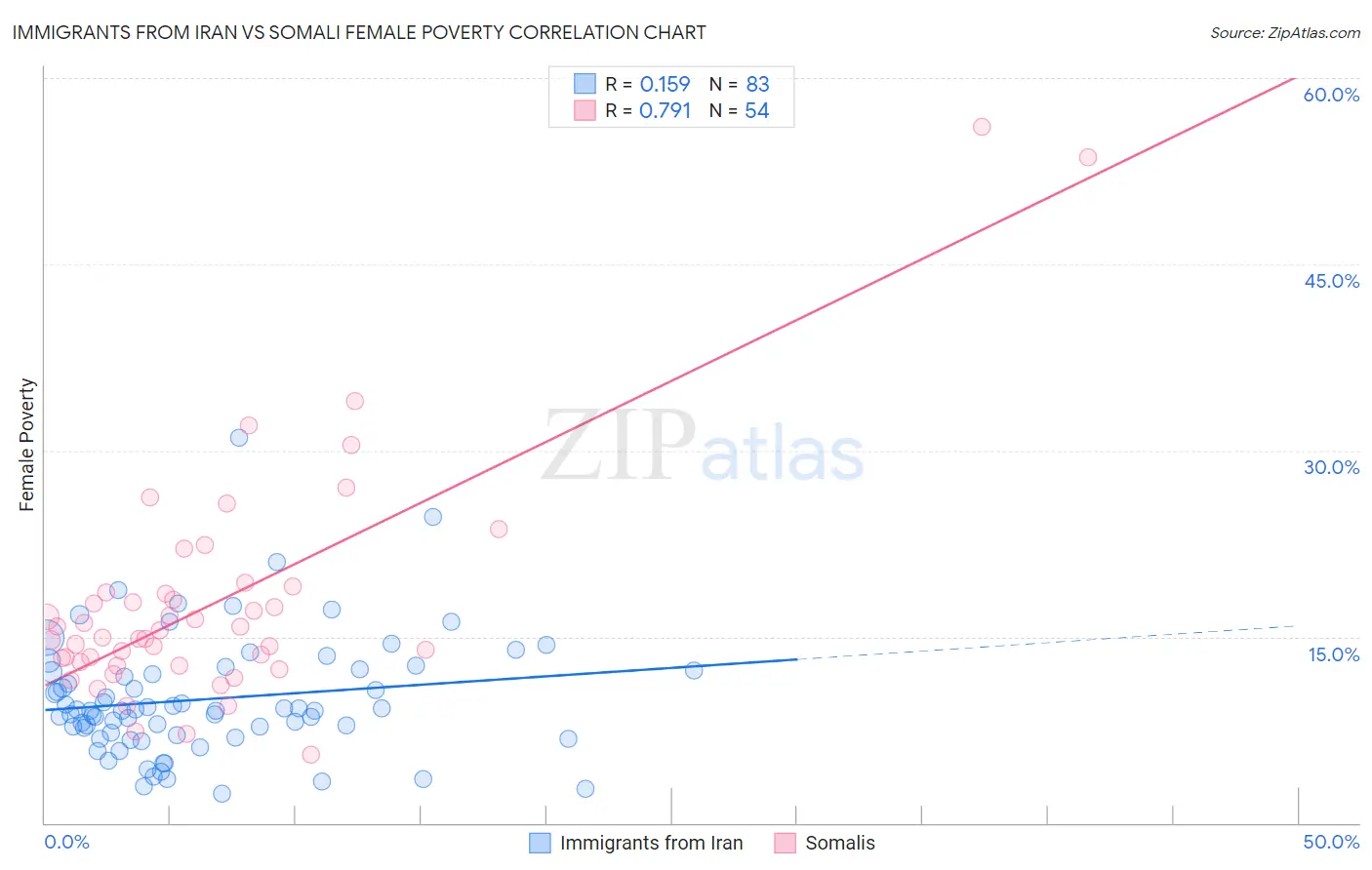 Immigrants from Iran vs Somali Female Poverty