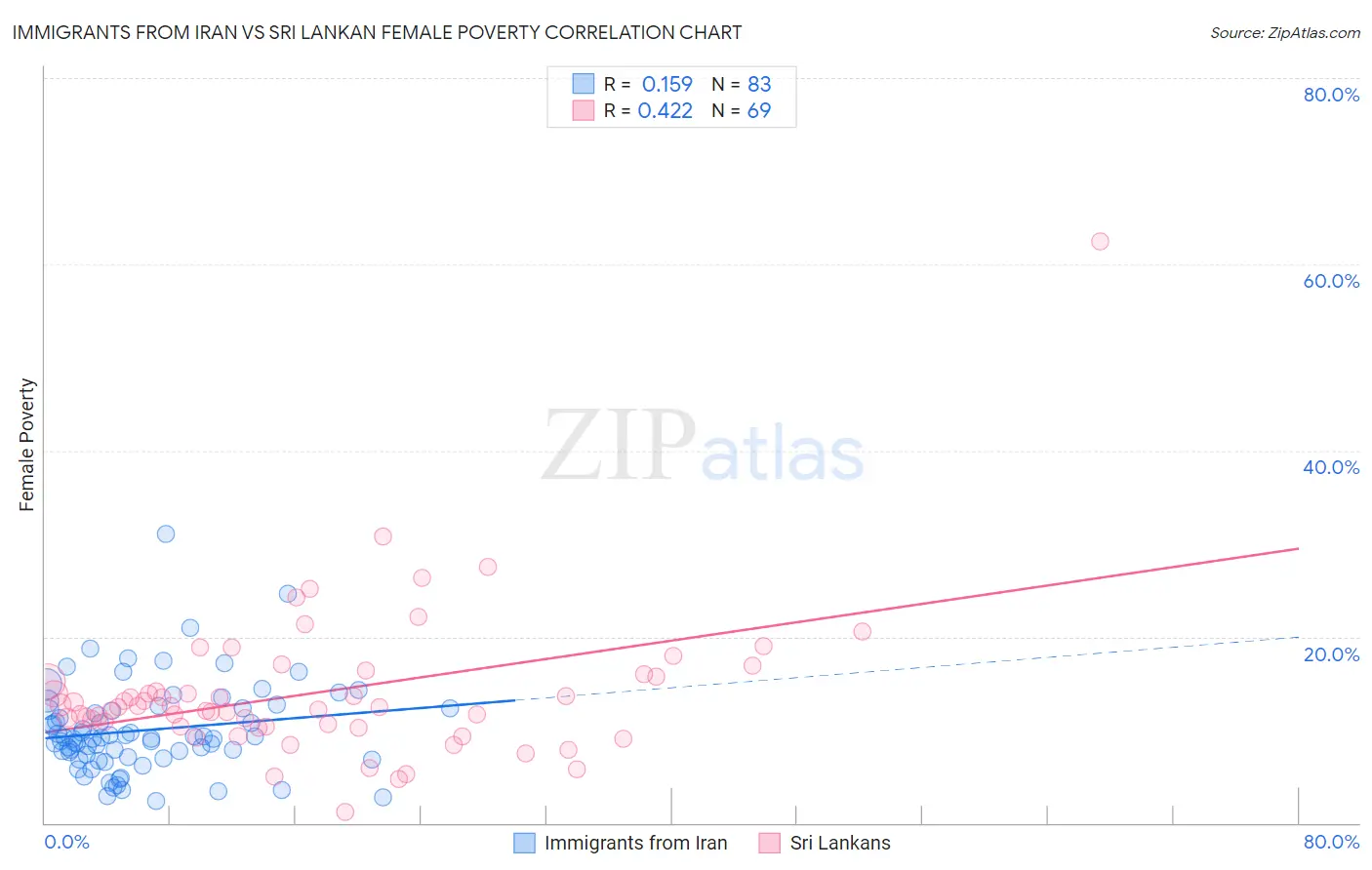 Immigrants from Iran vs Sri Lankan Female Poverty