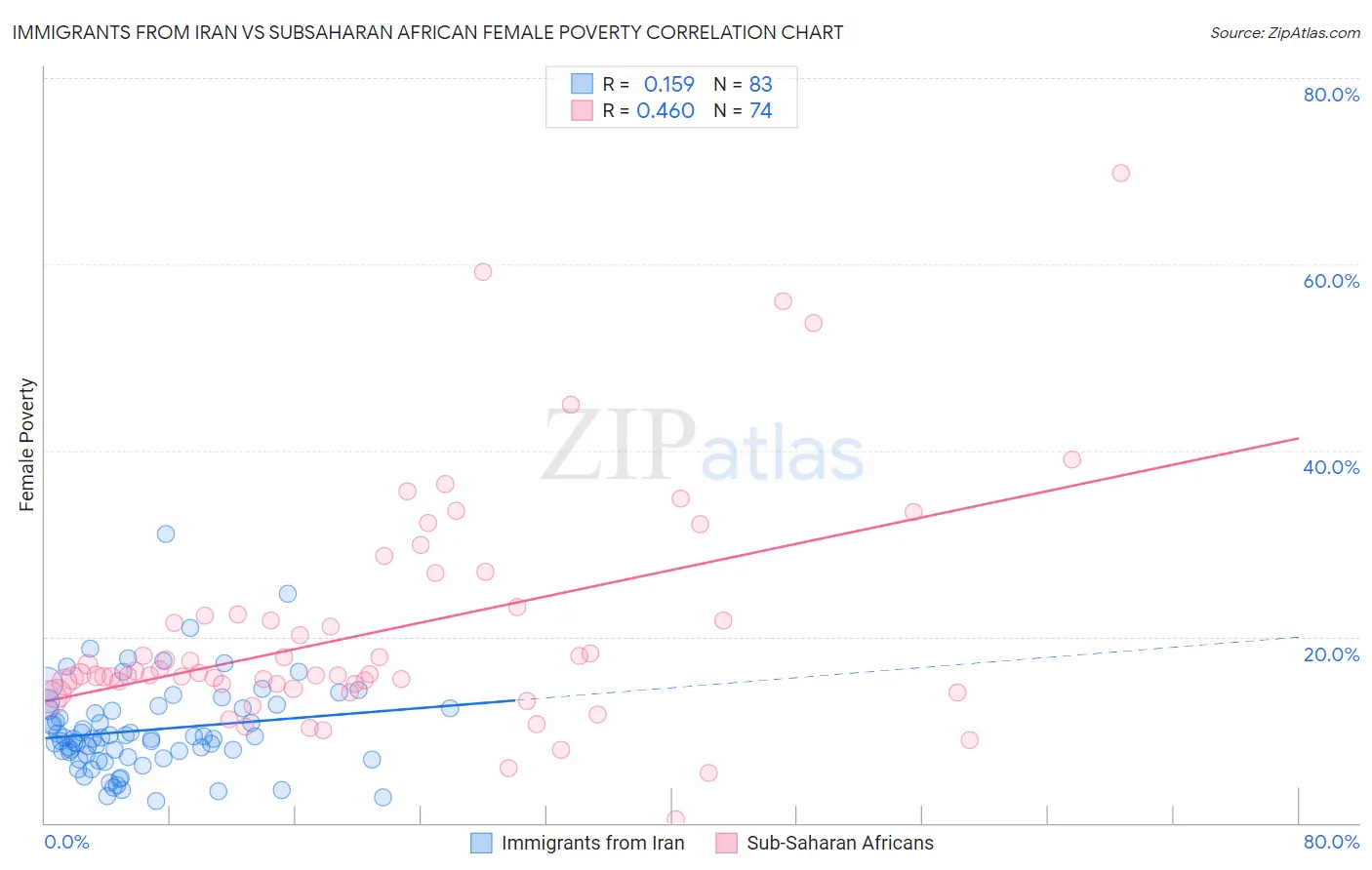 Immigrants from Iran vs Subsaharan African Female Poverty